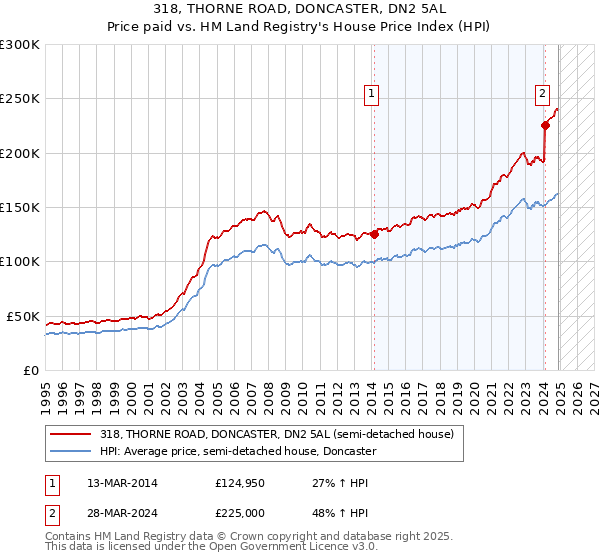 318, THORNE ROAD, DONCASTER, DN2 5AL: Price paid vs HM Land Registry's House Price Index