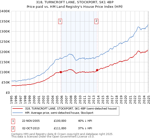 318, TURNCROFT LANE, STOCKPORT, SK1 4BP: Price paid vs HM Land Registry's House Price Index