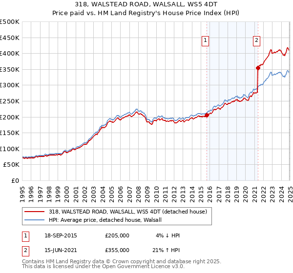 318, WALSTEAD ROAD, WALSALL, WS5 4DT: Price paid vs HM Land Registry's House Price Index