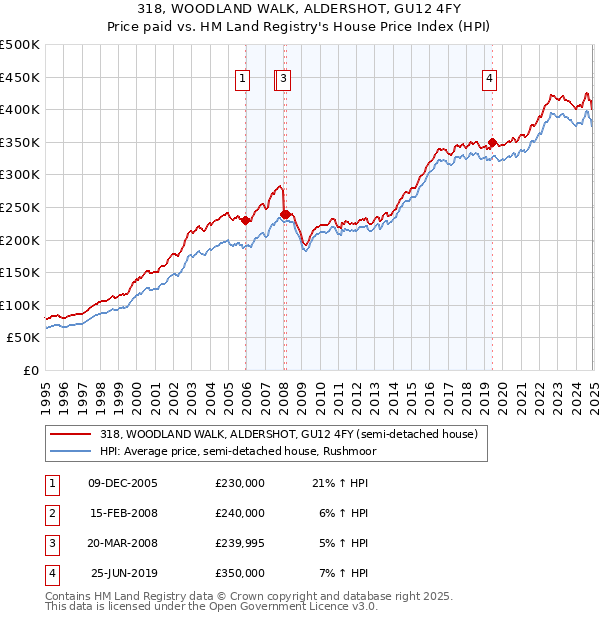 318, WOODLAND WALK, ALDERSHOT, GU12 4FY: Price paid vs HM Land Registry's House Price Index