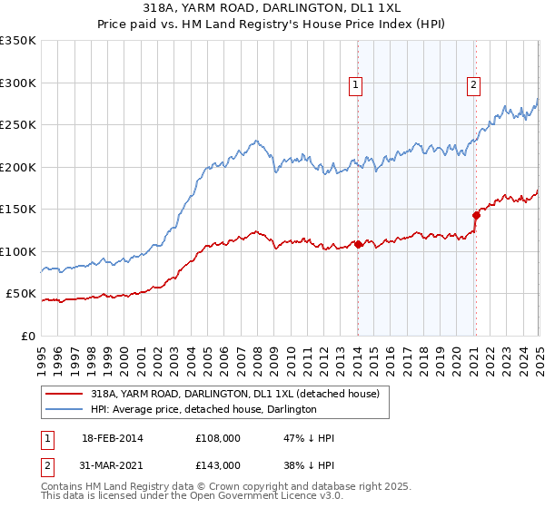 318A, YARM ROAD, DARLINGTON, DL1 1XL: Price paid vs HM Land Registry's House Price Index