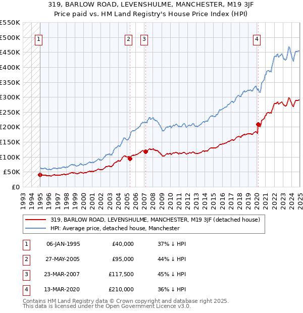 319, BARLOW ROAD, LEVENSHULME, MANCHESTER, M19 3JF: Price paid vs HM Land Registry's House Price Index
