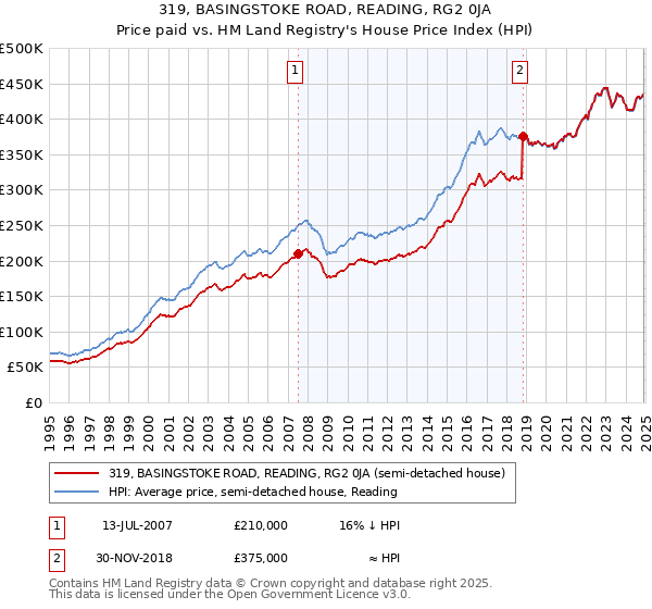 319, BASINGSTOKE ROAD, READING, RG2 0JA: Price paid vs HM Land Registry's House Price Index