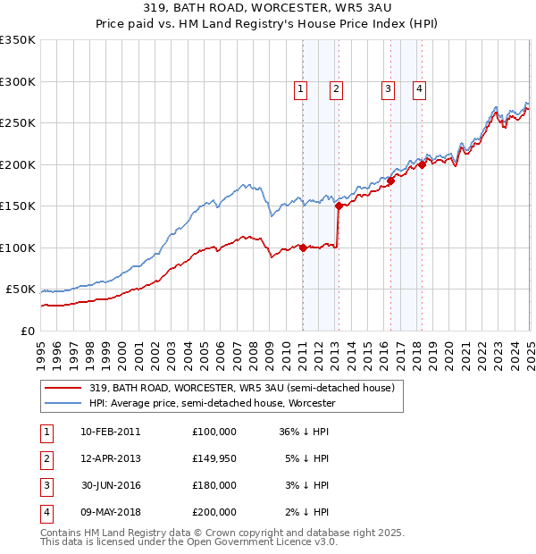 319, BATH ROAD, WORCESTER, WR5 3AU: Price paid vs HM Land Registry's House Price Index