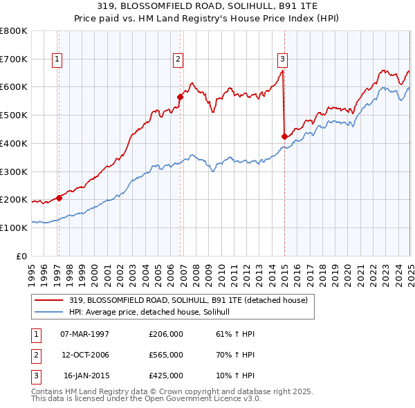 319, BLOSSOMFIELD ROAD, SOLIHULL, B91 1TE: Price paid vs HM Land Registry's House Price Index