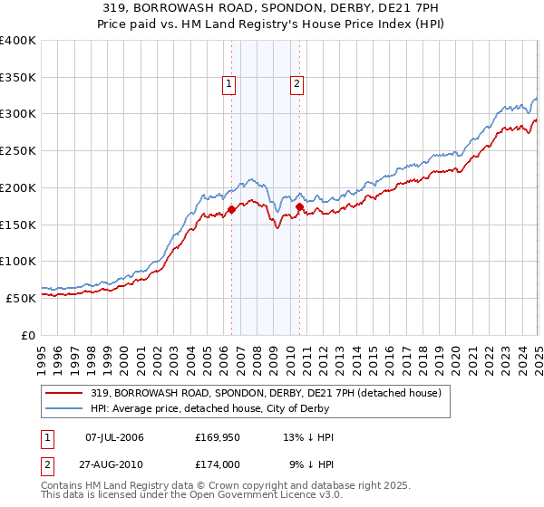 319, BORROWASH ROAD, SPONDON, DERBY, DE21 7PH: Price paid vs HM Land Registry's House Price Index