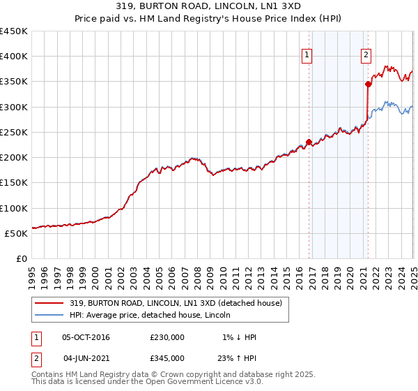 319, BURTON ROAD, LINCOLN, LN1 3XD: Price paid vs HM Land Registry's House Price Index