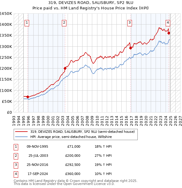 319, DEVIZES ROAD, SALISBURY, SP2 9LU: Price paid vs HM Land Registry's House Price Index