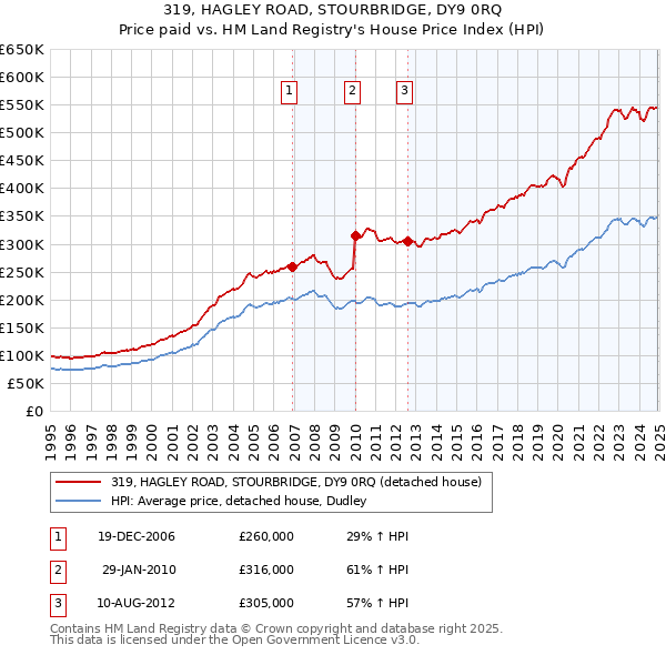 319, HAGLEY ROAD, STOURBRIDGE, DY9 0RQ: Price paid vs HM Land Registry's House Price Index