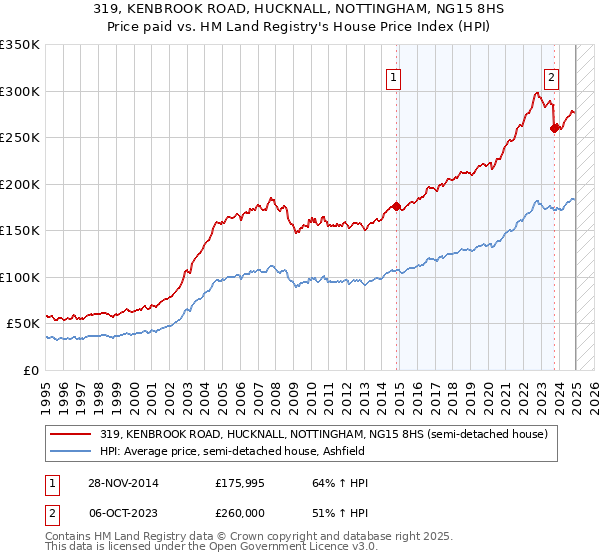 319, KENBROOK ROAD, HUCKNALL, NOTTINGHAM, NG15 8HS: Price paid vs HM Land Registry's House Price Index
