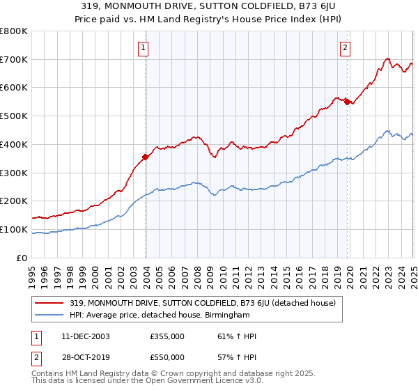 319, MONMOUTH DRIVE, SUTTON COLDFIELD, B73 6JU: Price paid vs HM Land Registry's House Price Index