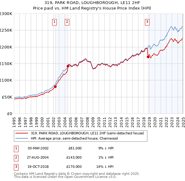 319, PARK ROAD, LOUGHBOROUGH, LE11 2HF: Price paid vs HM Land Registry's House Price Index