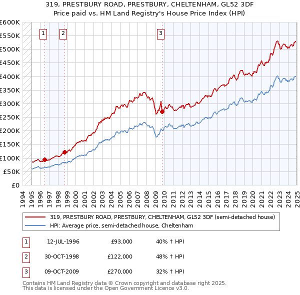 319, PRESTBURY ROAD, PRESTBURY, CHELTENHAM, GL52 3DF: Price paid vs HM Land Registry's House Price Index