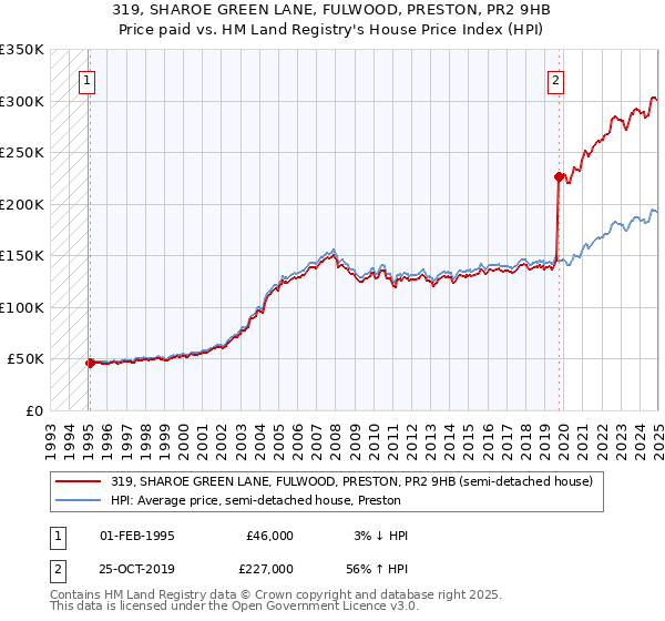 319, SHAROE GREEN LANE, FULWOOD, PRESTON, PR2 9HB: Price paid vs HM Land Registry's House Price Index