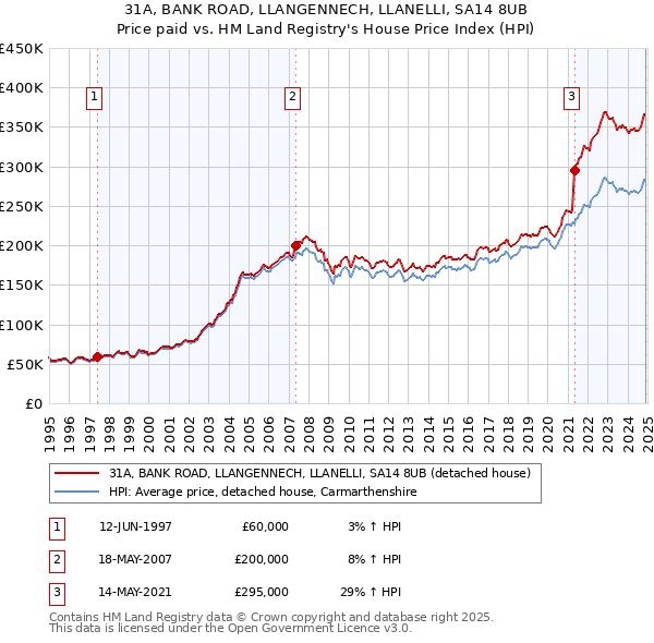 31A, BANK ROAD, LLANGENNECH, LLANELLI, SA14 8UB: Price paid vs HM Land Registry's House Price Index