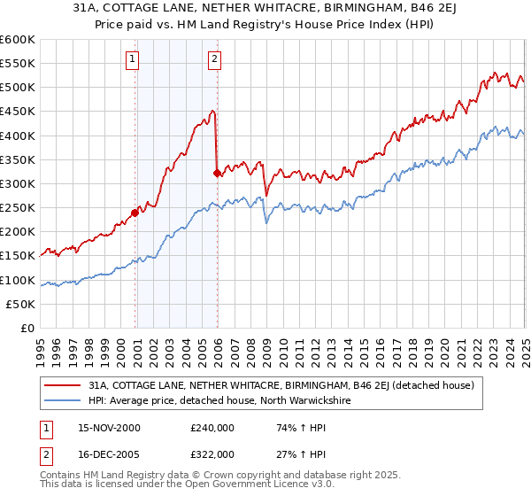 31A, COTTAGE LANE, NETHER WHITACRE, BIRMINGHAM, B46 2EJ: Price paid vs HM Land Registry's House Price Index