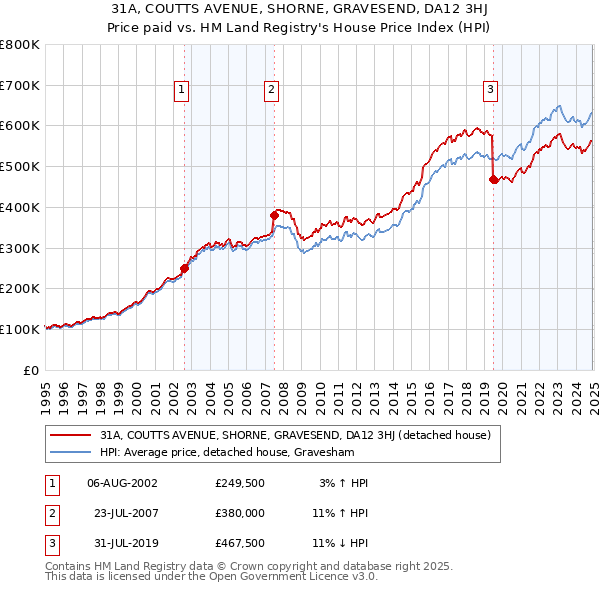 31A, COUTTS AVENUE, SHORNE, GRAVESEND, DA12 3HJ: Price paid vs HM Land Registry's House Price Index