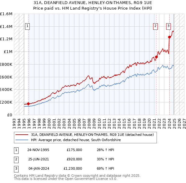 31A, DEANFIELD AVENUE, HENLEY-ON-THAMES, RG9 1UE: Price paid vs HM Land Registry's House Price Index