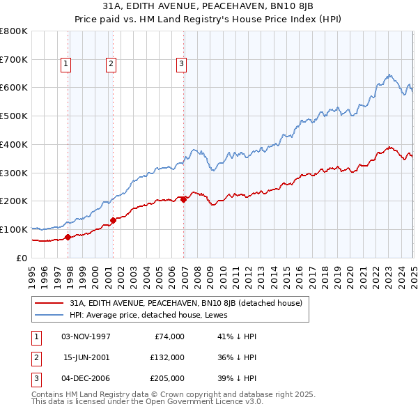 31A, EDITH AVENUE, PEACEHAVEN, BN10 8JB: Price paid vs HM Land Registry's House Price Index