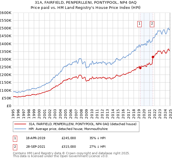 31A, FAIRFIELD, PENPERLLENI, PONTYPOOL, NP4 0AQ: Price paid vs HM Land Registry's House Price Index