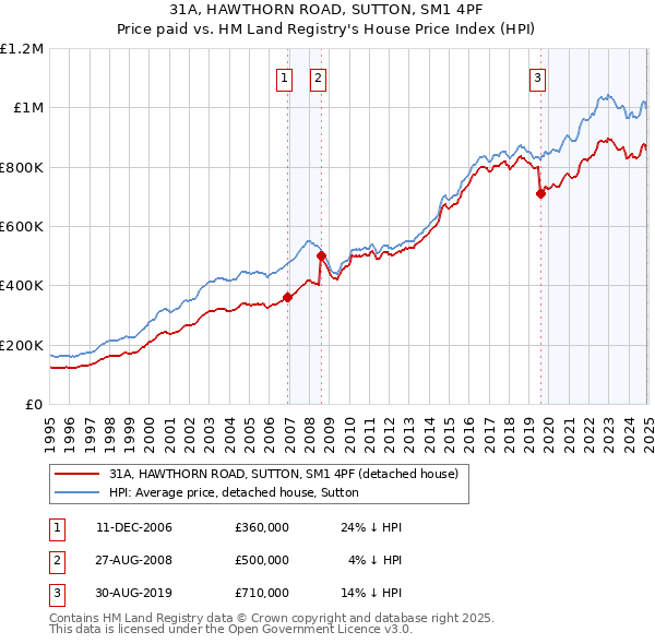 31A, HAWTHORN ROAD, SUTTON, SM1 4PF: Price paid vs HM Land Registry's House Price Index