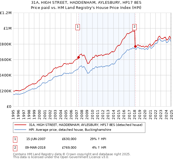 31A, HIGH STREET, HADDENHAM, AYLESBURY, HP17 8ES: Price paid vs HM Land Registry's House Price Index