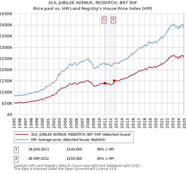 31A, JUBILEE AVENUE, REDDITCH, B97 5HF: Price paid vs HM Land Registry's House Price Index
