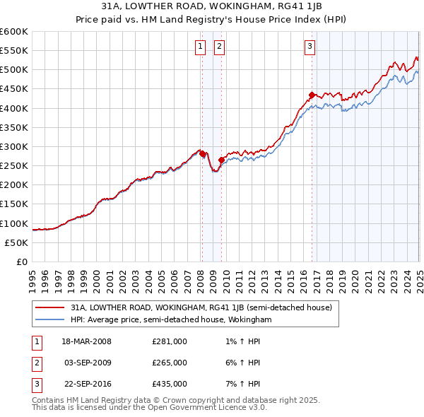 31A, LOWTHER ROAD, WOKINGHAM, RG41 1JB: Price paid vs HM Land Registry's House Price Index