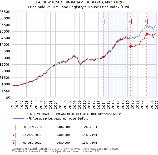 31A, NEW ROAD, BROMHAM, BEDFORD, MK43 8QH: Price paid vs HM Land Registry's House Price Index