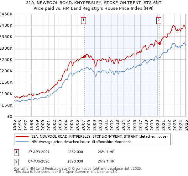 31A, NEWPOOL ROAD, KNYPERSLEY, STOKE-ON-TRENT, ST8 6NT: Price paid vs HM Land Registry's House Price Index