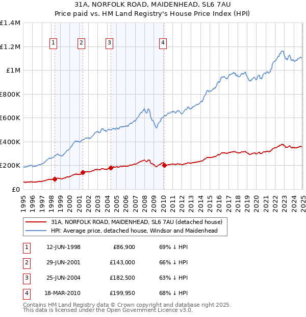 31A, NORFOLK ROAD, MAIDENHEAD, SL6 7AU: Price paid vs HM Land Registry's House Price Index