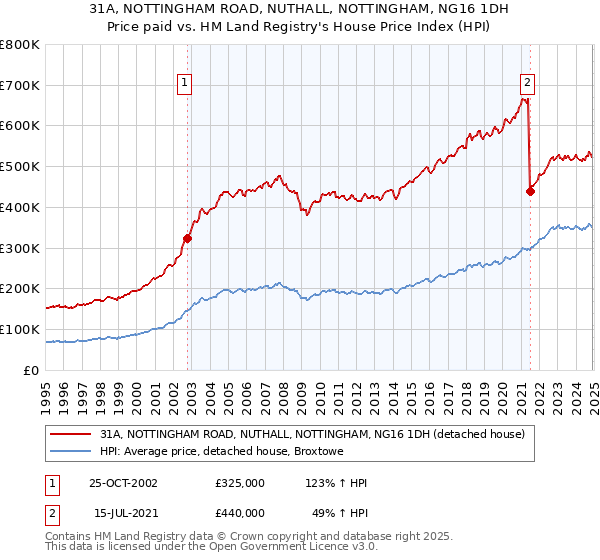31A, NOTTINGHAM ROAD, NUTHALL, NOTTINGHAM, NG16 1DH: Price paid vs HM Land Registry's House Price Index