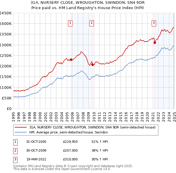 31A, NURSERY CLOSE, WROUGHTON, SWINDON, SN4 9DR: Price paid vs HM Land Registry's House Price Index
