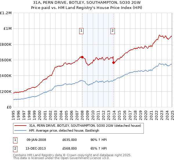 31A, PERN DRIVE, BOTLEY, SOUTHAMPTON, SO30 2GW: Price paid vs HM Land Registry's House Price Index