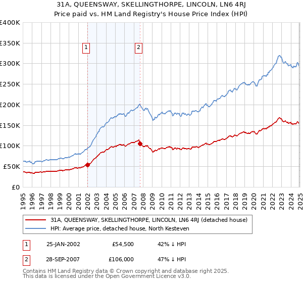 31A, QUEENSWAY, SKELLINGTHORPE, LINCOLN, LN6 4RJ: Price paid vs HM Land Registry's House Price Index