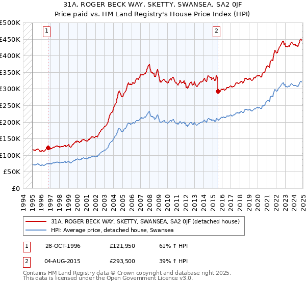 31A, ROGER BECK WAY, SKETTY, SWANSEA, SA2 0JF: Price paid vs HM Land Registry's House Price Index