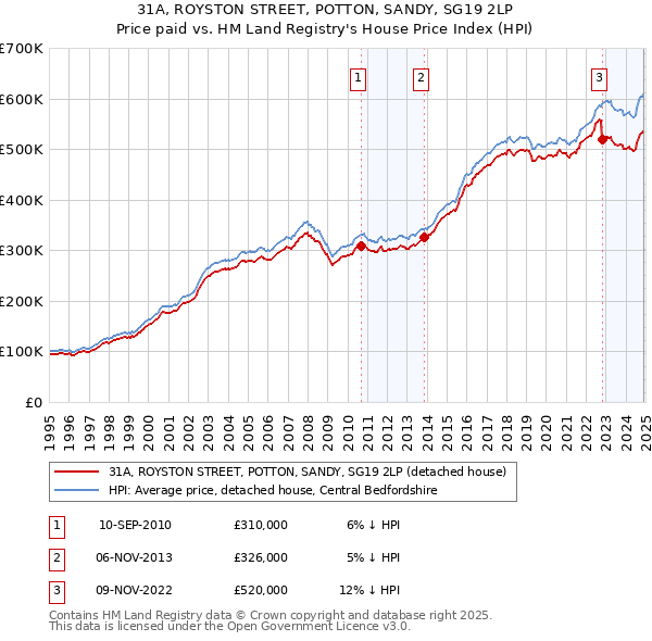 31A, ROYSTON STREET, POTTON, SANDY, SG19 2LP: Price paid vs HM Land Registry's House Price Index