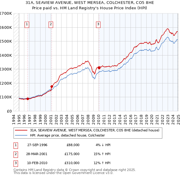 31A, SEAVIEW AVENUE, WEST MERSEA, COLCHESTER, CO5 8HE: Price paid vs HM Land Registry's House Price Index