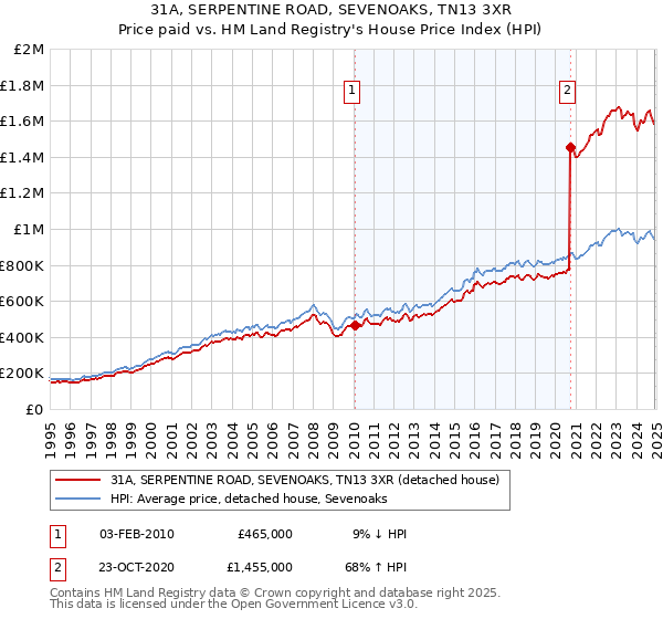 31A, SERPENTINE ROAD, SEVENOAKS, TN13 3XR: Price paid vs HM Land Registry's House Price Index