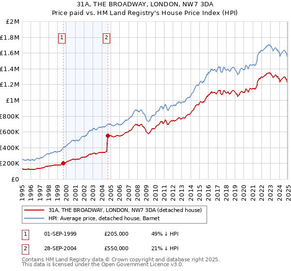 31A, THE BROADWAY, LONDON, NW7 3DA: Price paid vs HM Land Registry's House Price Index