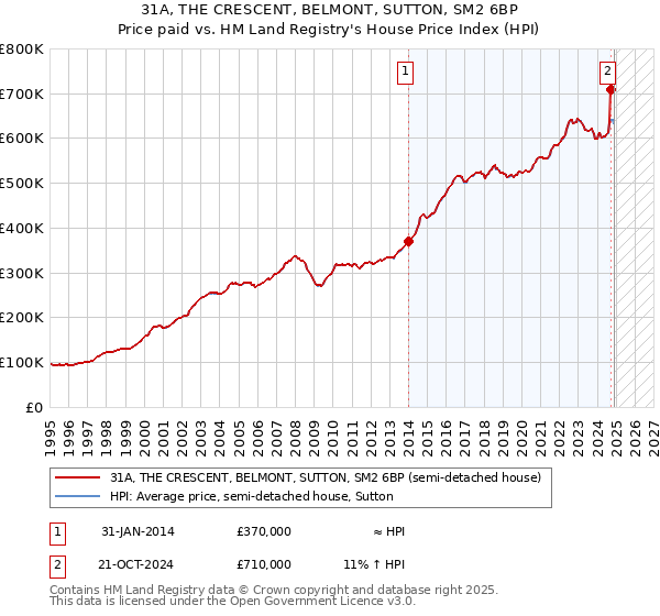 31A, THE CRESCENT, BELMONT, SUTTON, SM2 6BP: Price paid vs HM Land Registry's House Price Index