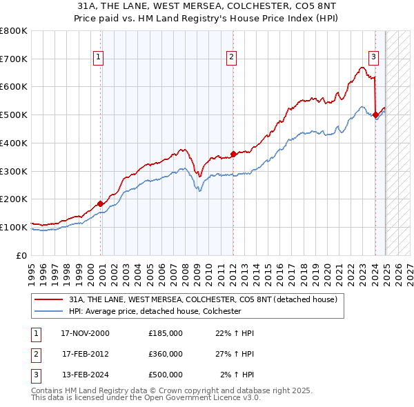 31A, THE LANE, WEST MERSEA, COLCHESTER, CO5 8NT: Price paid vs HM Land Registry's House Price Index