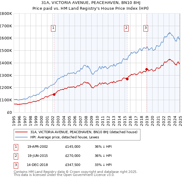 31A, VICTORIA AVENUE, PEACEHAVEN, BN10 8HJ: Price paid vs HM Land Registry's House Price Index