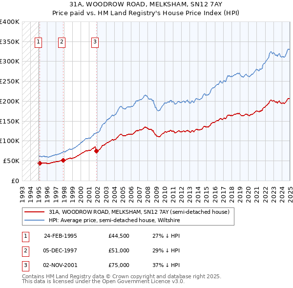 31A, WOODROW ROAD, MELKSHAM, SN12 7AY: Price paid vs HM Land Registry's House Price Index