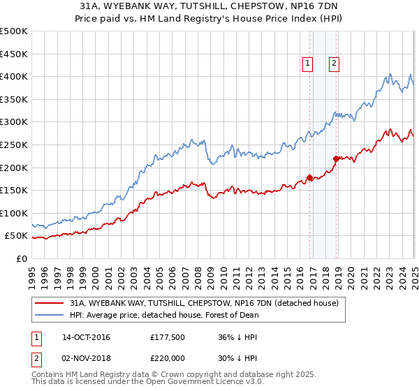 31A, WYEBANK WAY, TUTSHILL, CHEPSTOW, NP16 7DN: Price paid vs HM Land Registry's House Price Index