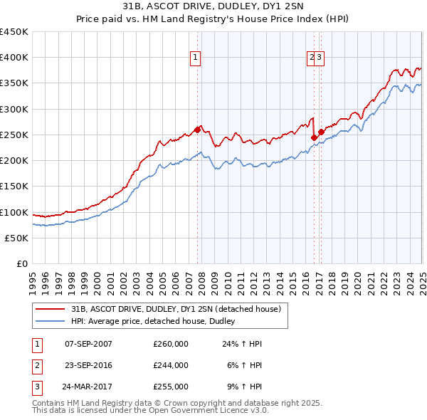 31B, ASCOT DRIVE, DUDLEY, DY1 2SN: Price paid vs HM Land Registry's House Price Index