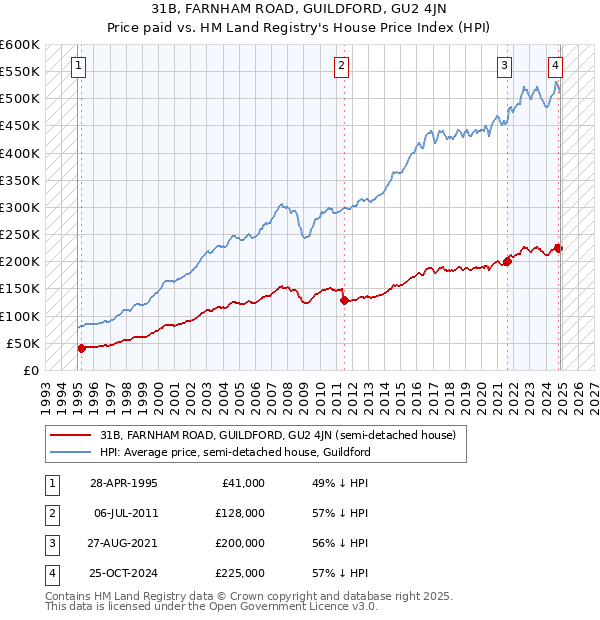 31B, FARNHAM ROAD, GUILDFORD, GU2 4JN: Price paid vs HM Land Registry's House Price Index