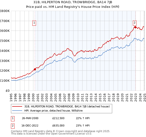 31B, HILPERTON ROAD, TROWBRIDGE, BA14 7JB: Price paid vs HM Land Registry's House Price Index