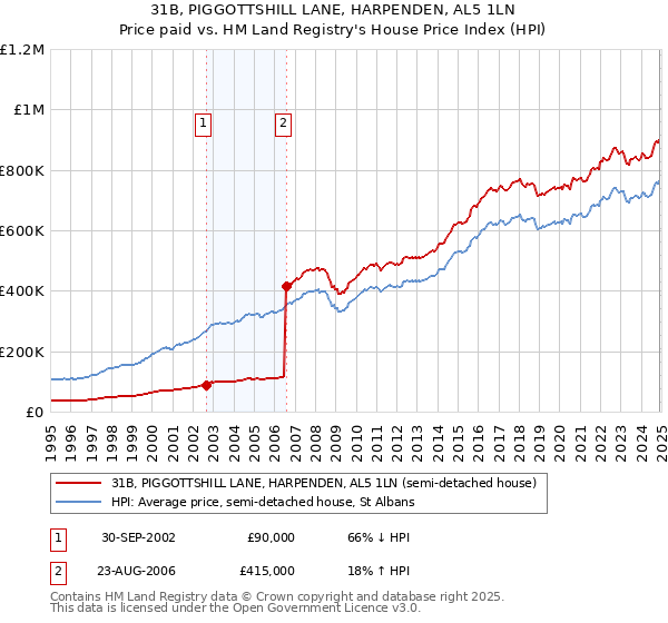 31B, PIGGOTTSHILL LANE, HARPENDEN, AL5 1LN: Price paid vs HM Land Registry's House Price Index