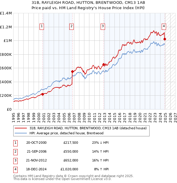 31B, RAYLEIGH ROAD, HUTTON, BRENTWOOD, CM13 1AB: Price paid vs HM Land Registry's House Price Index